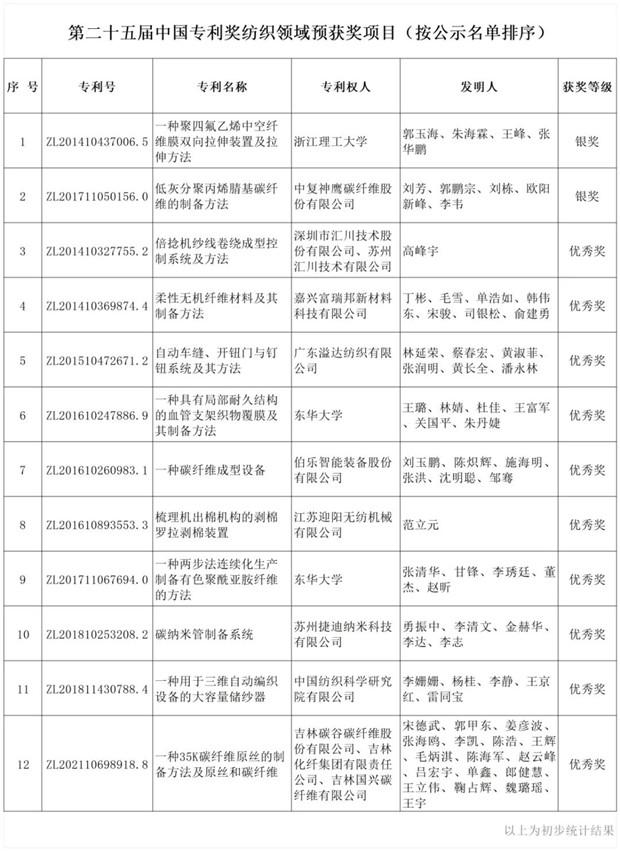 第二十五届中国专利奖纺织领域预获奖项目 名单