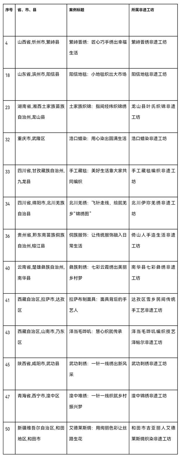 第二批“非遗工坊典型案例”公示名单(纺织类)