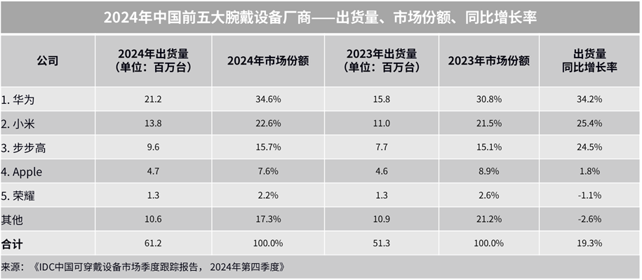 2024年中国前五大腕戴设备厂商排名
