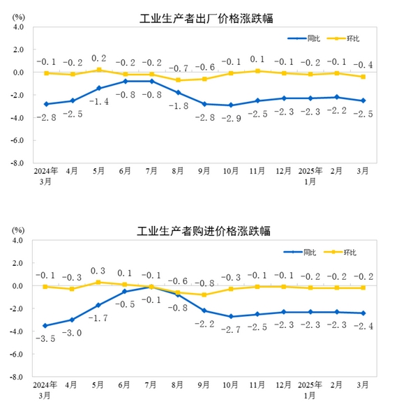 2025年3月份工业生产者出厂价格同比下降2.5%