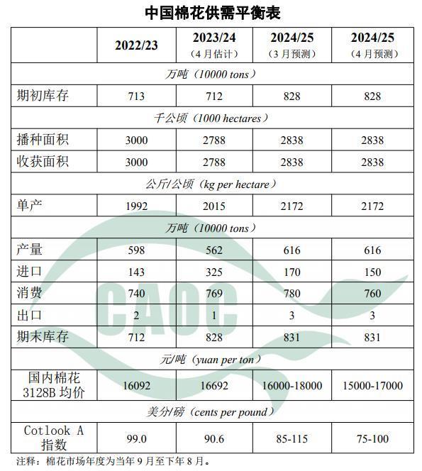 中国棉花供需平衡表