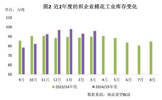 2023年至2024年度，2024至2025年度纺织企业棉花工业库存变化