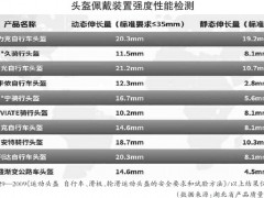 选运动头盔注意查看缓冲层
