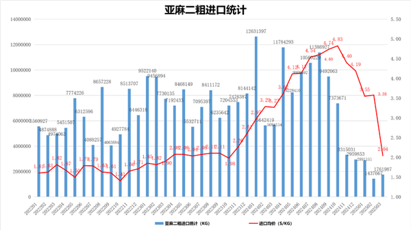 2025年3月份我国亚麻二粗进口统计