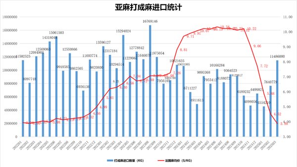 2025年3月份我国亚麻进口统计