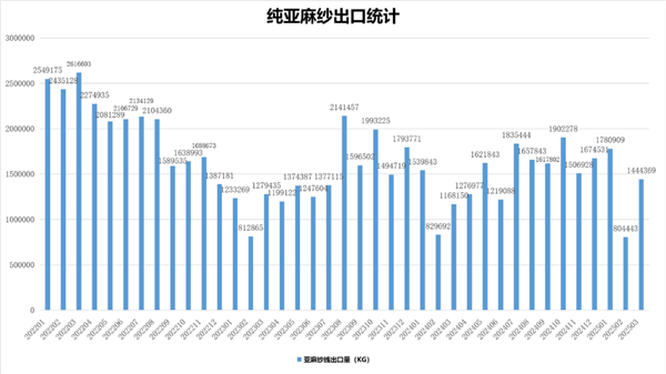2025年3月份我国纯亚麻纱出口统计