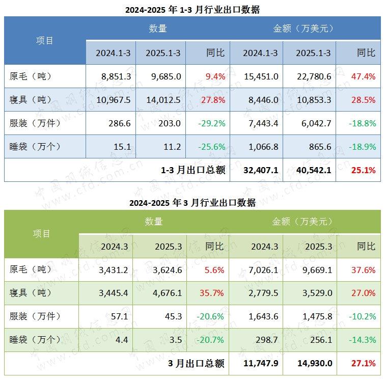 2024-2025年1-3月行业出口数据