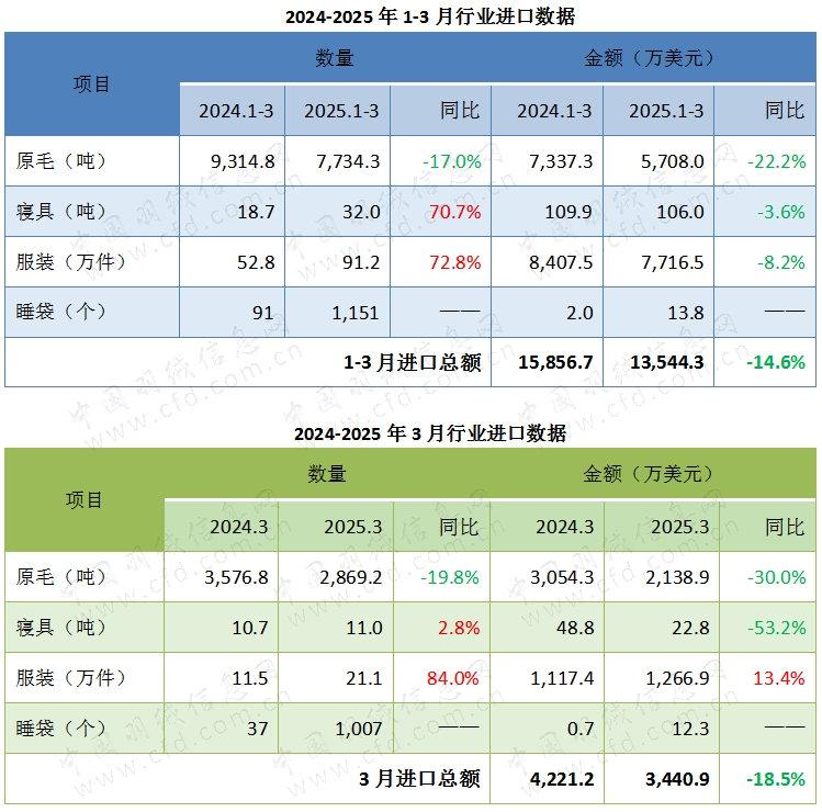 2024-2025年1-3月行业进口数据