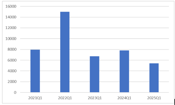 2025年一季度我国羊绒原料及制品进出口概况