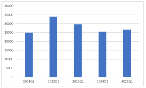 2025年一季度我国羊绒原料及制品进出口概况