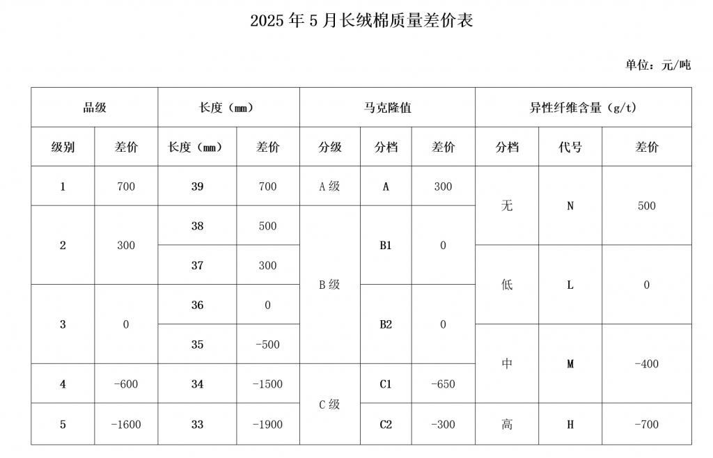2025年5月《长绒棉质量差价表》