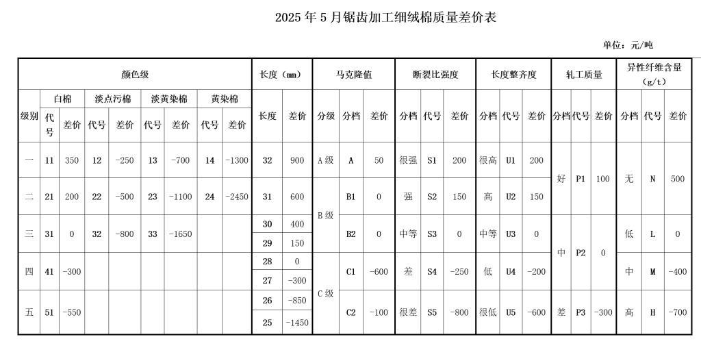 2025年5月《锯齿加工细绒棉质量差价表》
