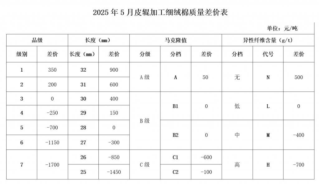 2025年5月《皮辊加工细绒棉质量差价表》