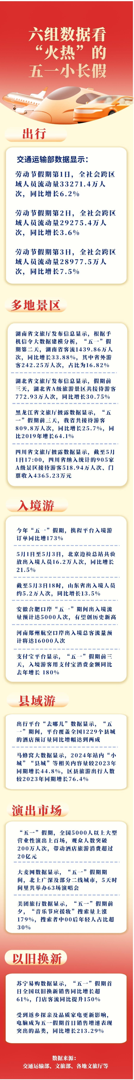 六祖数据看火热的五一小长假
