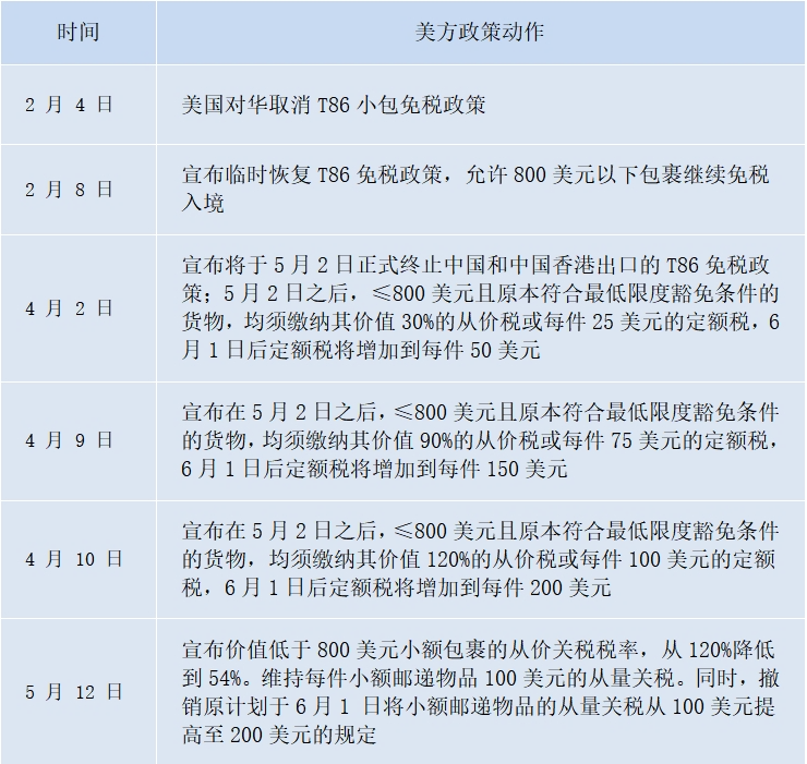 关税由120%降至54%，小额包裹免税时代终结？
