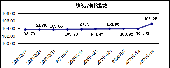 中国·柯桥纺织指数|市场营销环比推升，价格指数环比上涨 ——20250519期价格指数评析