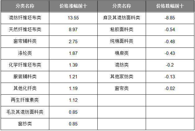 中国·柯桥纺织指数|市场营销环比推升，价格指数环比上涨 ——20250519期价格指数评析