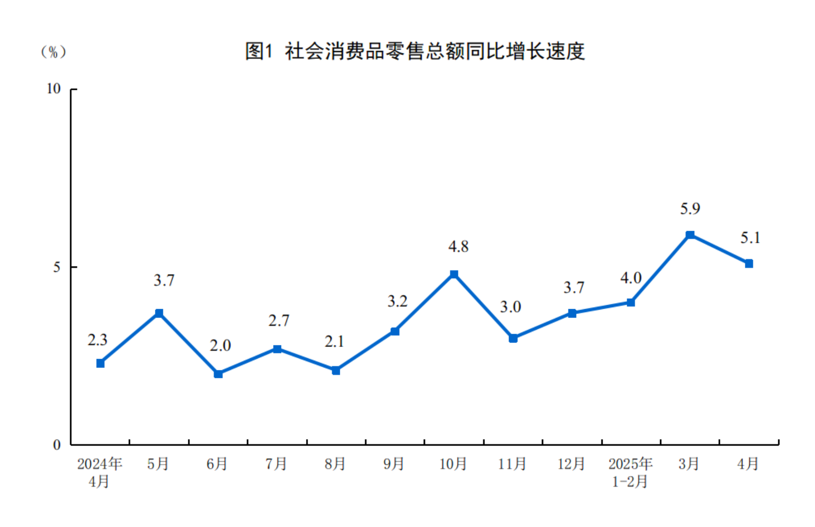 4月份，社会消费品零售总额37174亿元，同比增长5.1%。其中，除汽车以外的消费品零售额33548亿元，增长5.6%。1—4月份，社会消费品零售总额161845亿元，增长4.7%。其中，除汽车以外的消费品零售额147005亿元，增长5.2%。