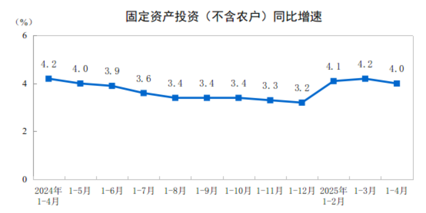 2025年1-4月份全国固定资产投资增长4.0%