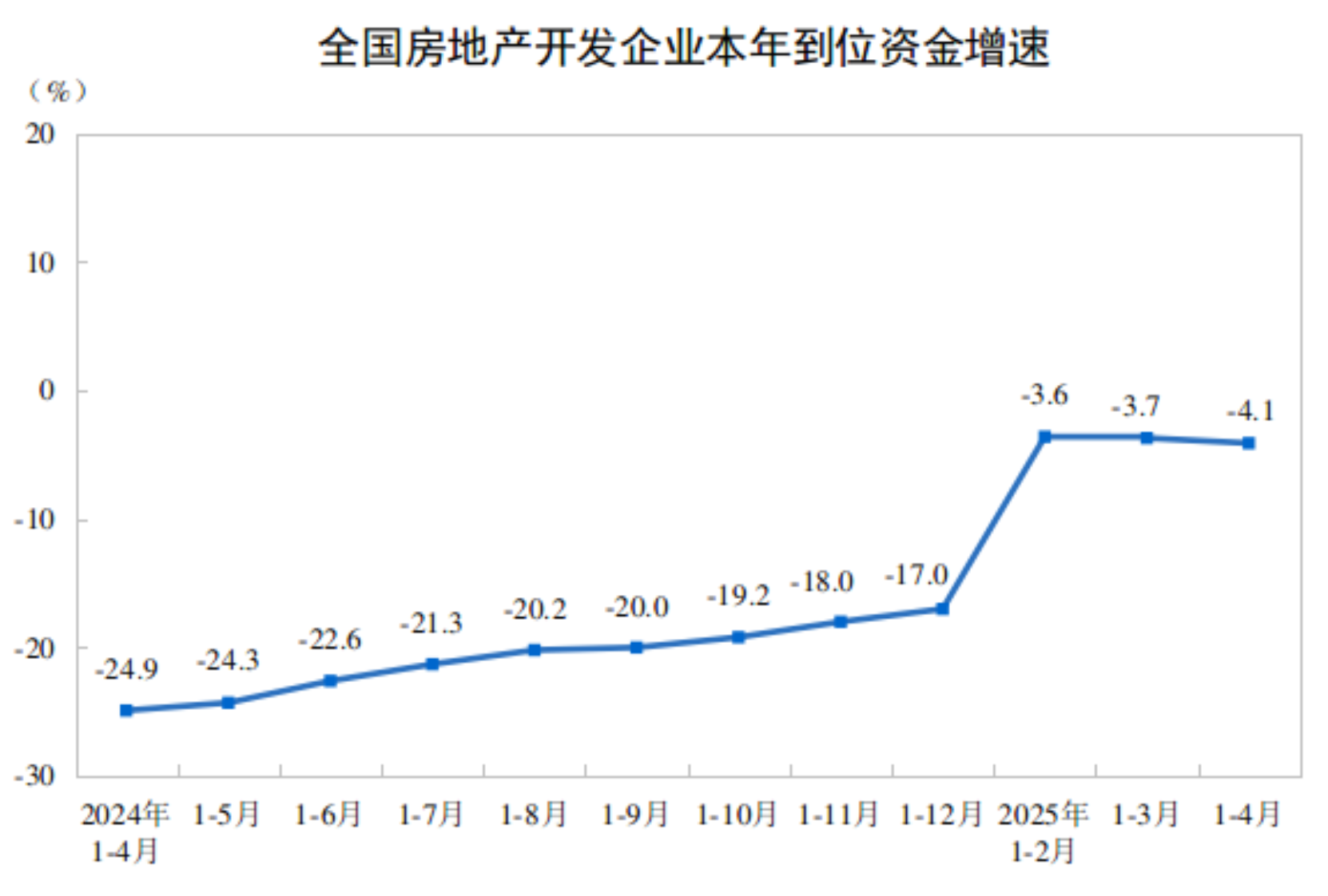 2025年1-4月房地产开发企业到位资金情况