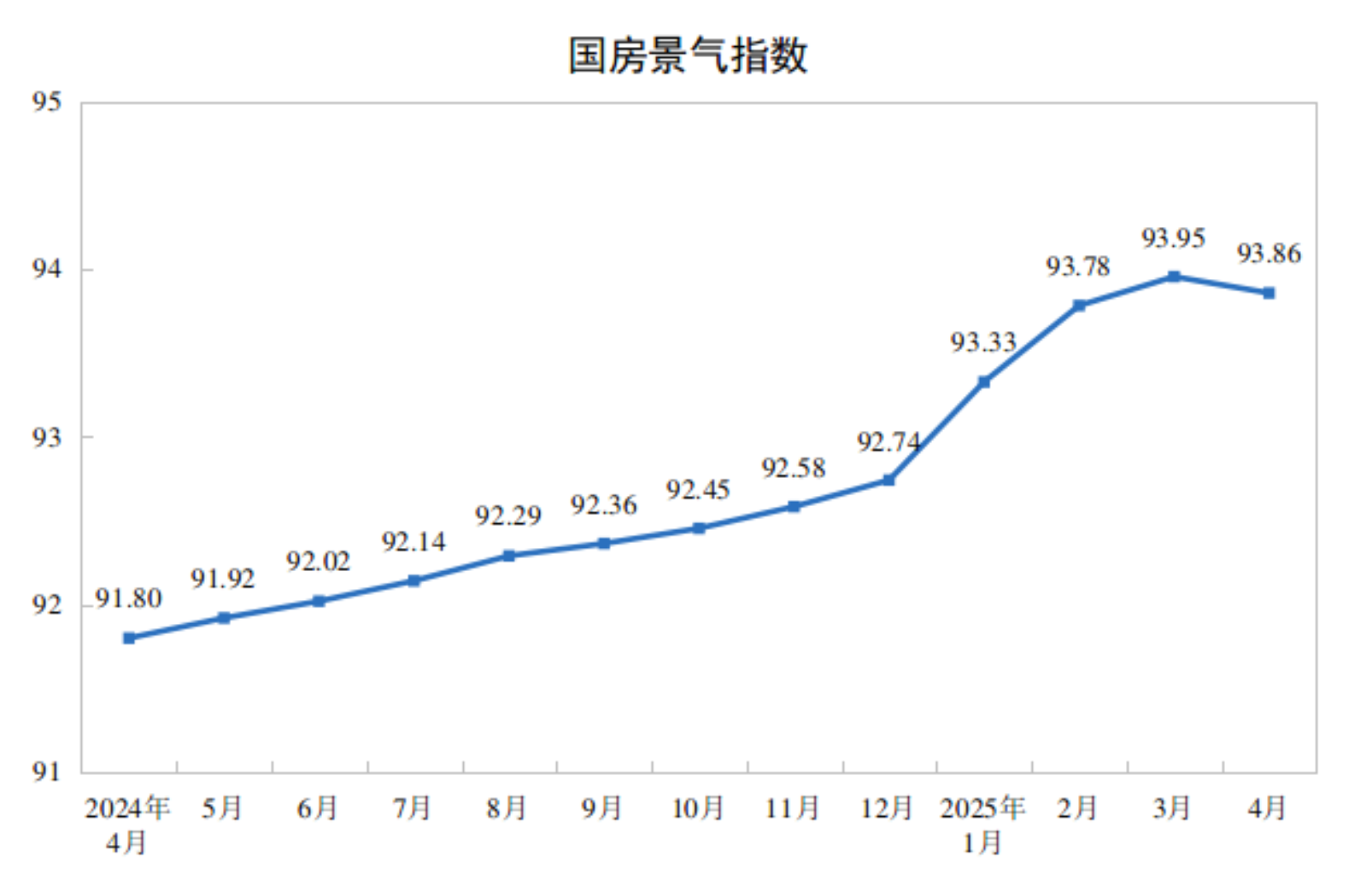 2025年4月份，房地产开发景气指数（简称“国房景气指数”）为93.86