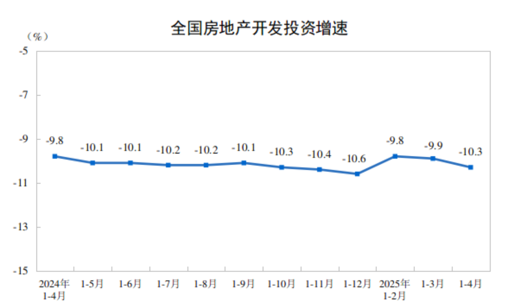 2025年1—4月份，全国房地产开发投资27730亿元，同比下降10.3%（按可比口径计算，详见附注6）；其中，住宅投资21179亿元，下降9.6%