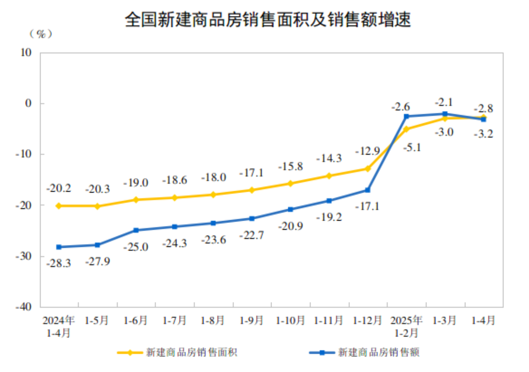 2025年1—4月份，新建商品房销售面积28262万平方米，同比下降2.8%，降幅比1—3月份收窄0.2个百分点；其中住宅销售面积下降2.1%。新建商品房销售额27035亿元，下降3.2%；其中住宅销售额下降1.9%