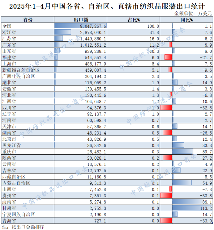 2025年1-4月我国纺织服装重点省市出口概况