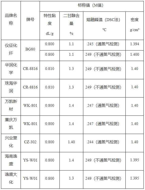 郑商所：关于瓶片交割品牌和免检品牌标称值的公告