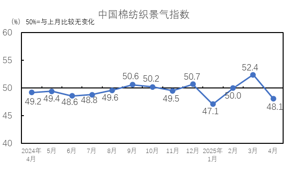 4月中国棉纺织行业景气报告：宏观市场寒意凸显