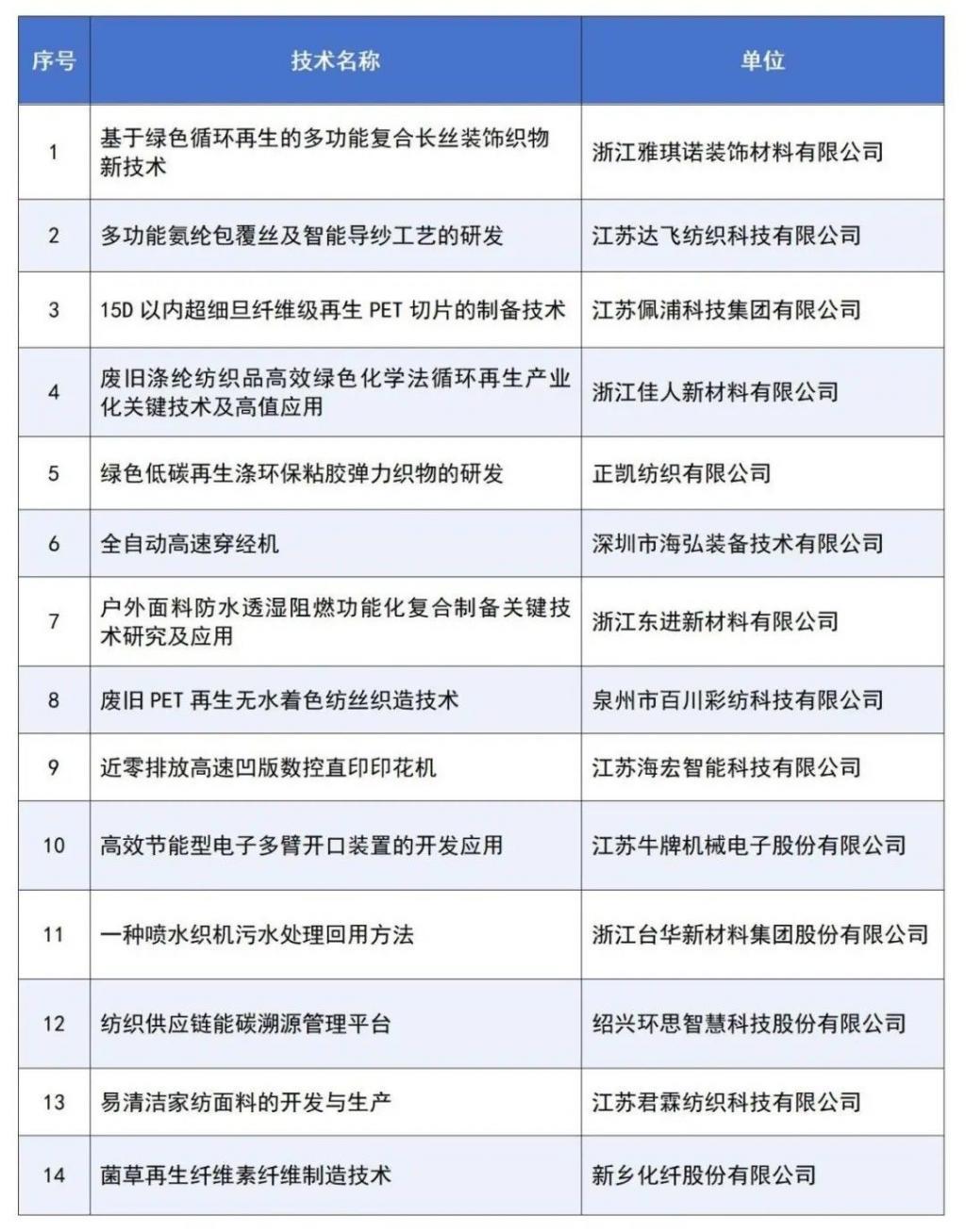 中国长丝织造协会发布第一批长丝织造行业节能减排绿色技术推荐目录(名单附后)