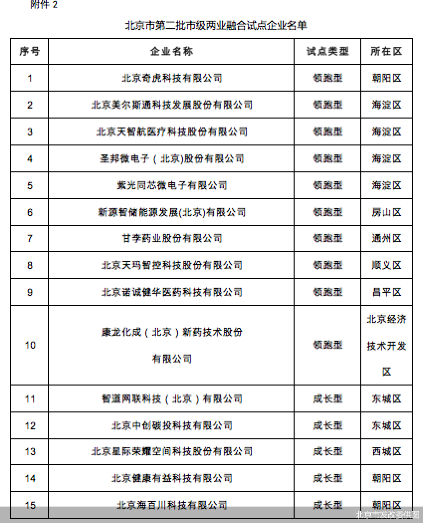 北京市发改委供图