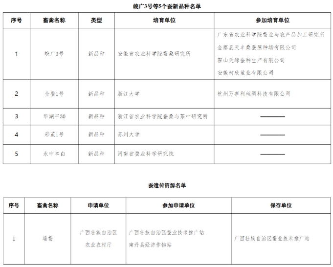 皖广3号等5个蚕新品种、瑶蚕遗传资源审定鉴定结果公示