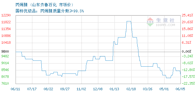 06月06日山东齐鲁石化丙烯腈为8200元