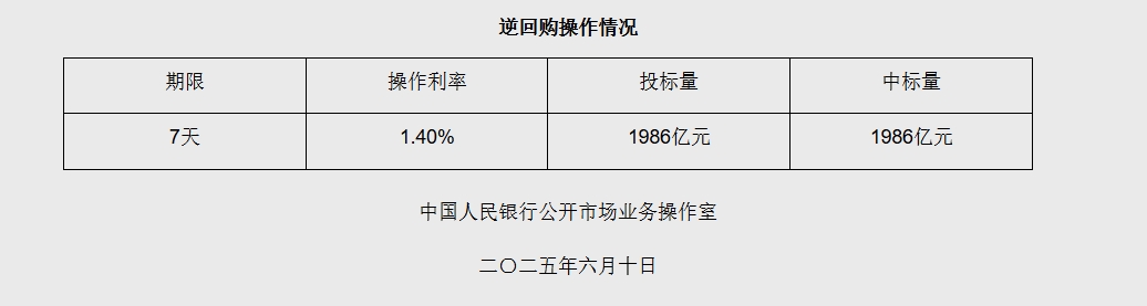 6月10日央行开展1986亿元7天期逆回购操作